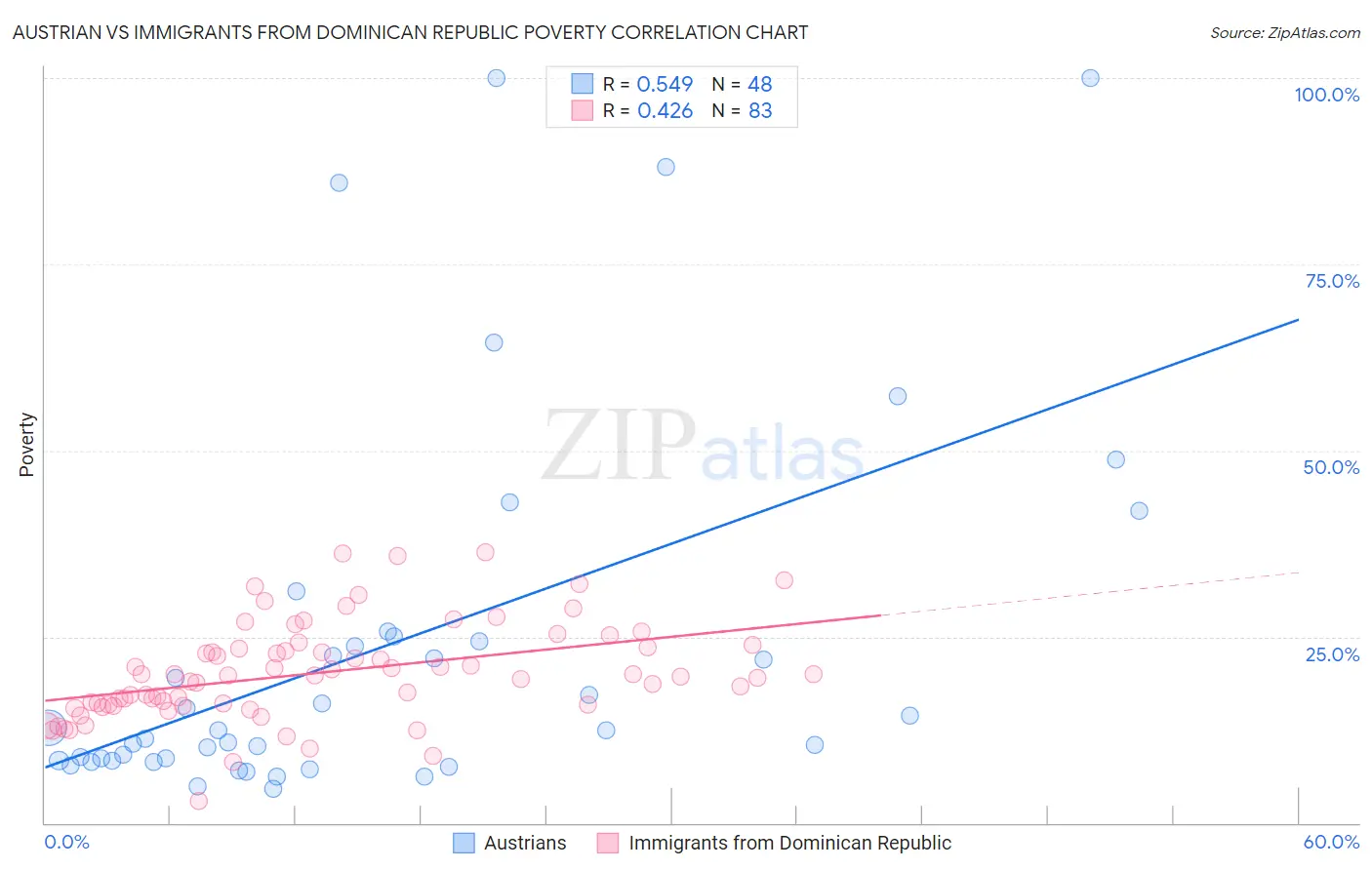 Austrian vs Immigrants from Dominican Republic Poverty