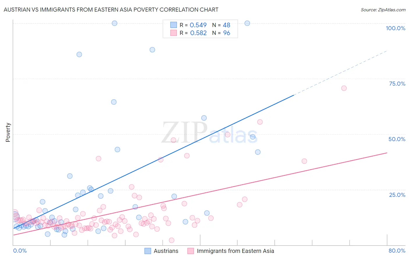Austrian vs Immigrants from Eastern Asia Poverty