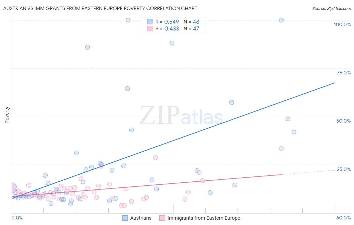 Austrian vs Immigrants from Eastern Europe Poverty