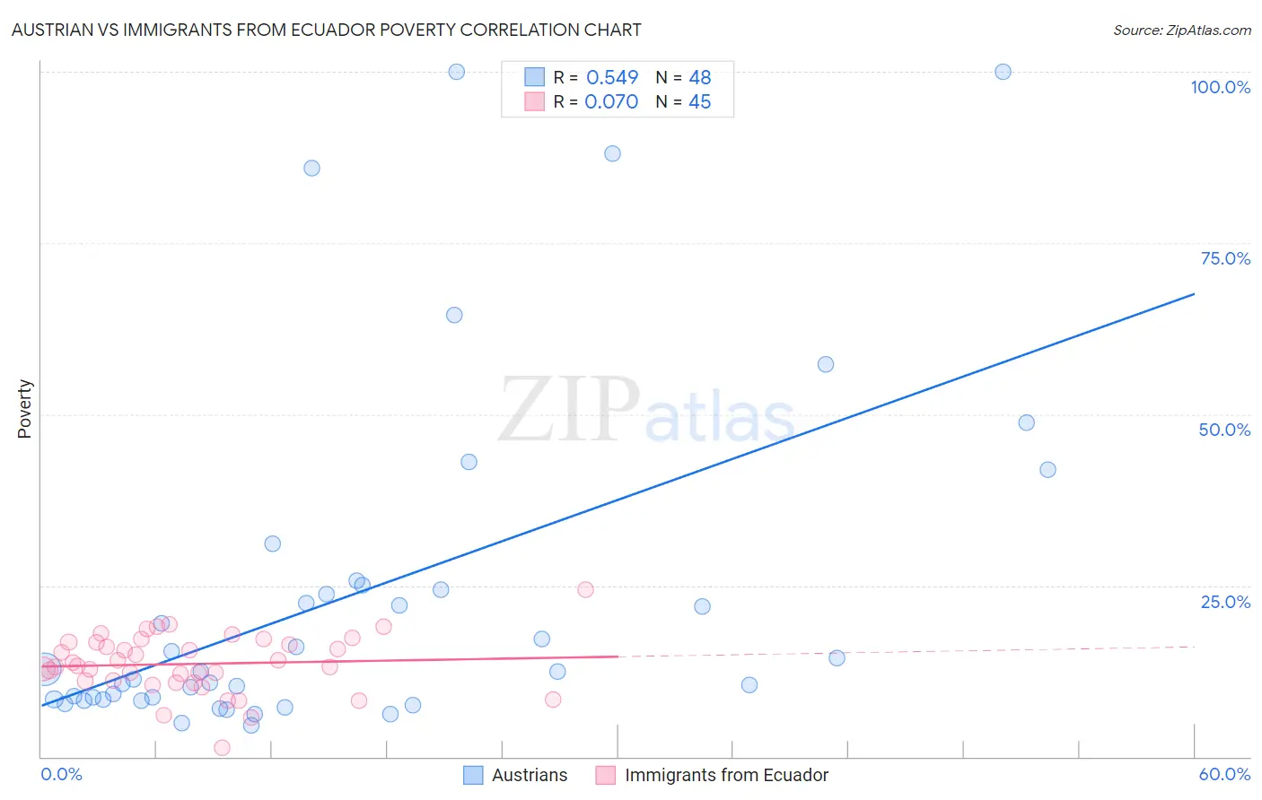 Austrian vs Immigrants from Ecuador Poverty