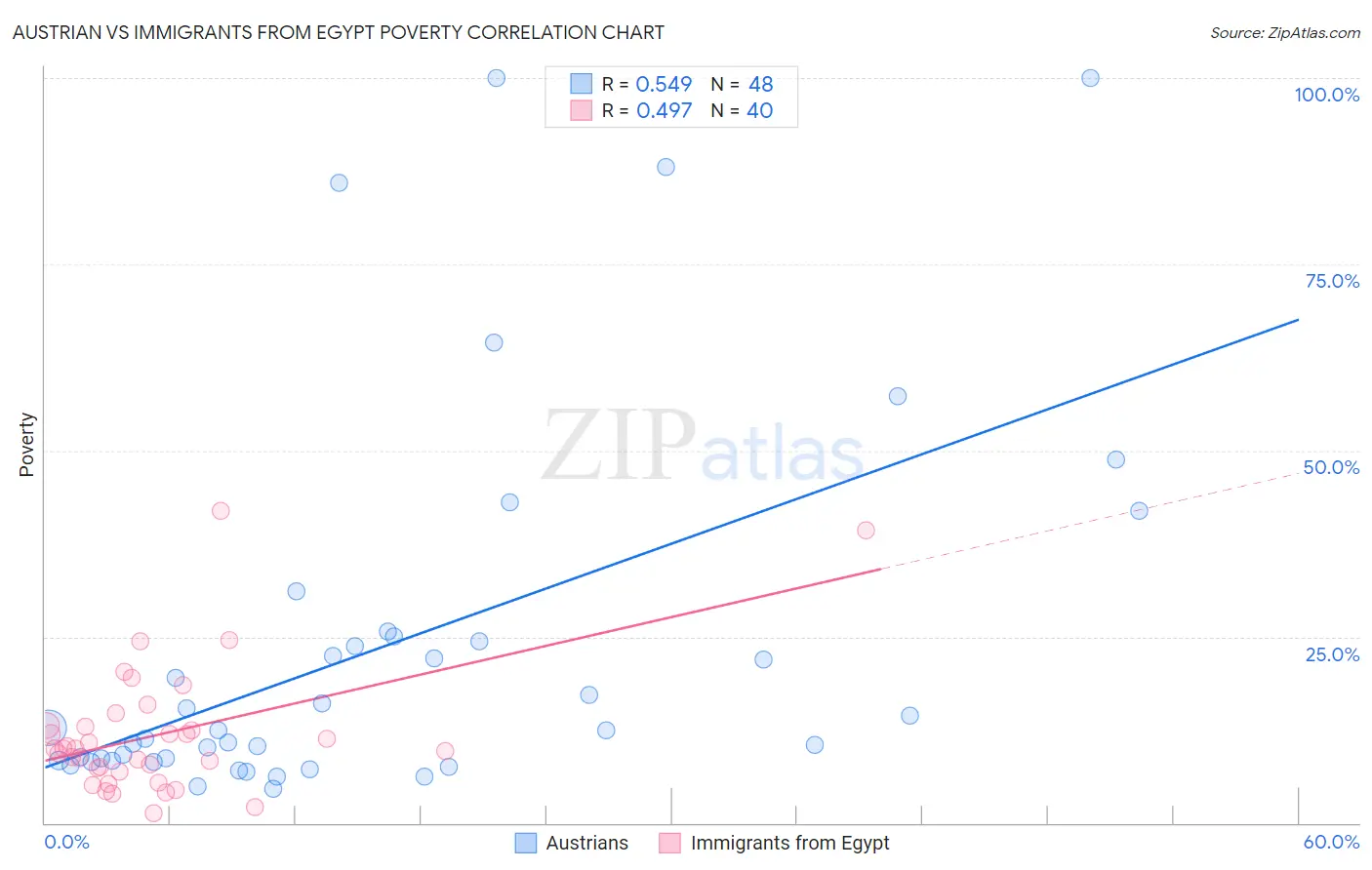 Austrian vs Immigrants from Egypt Poverty