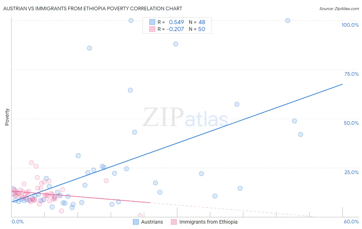 Austrian vs Immigrants from Ethiopia Poverty
