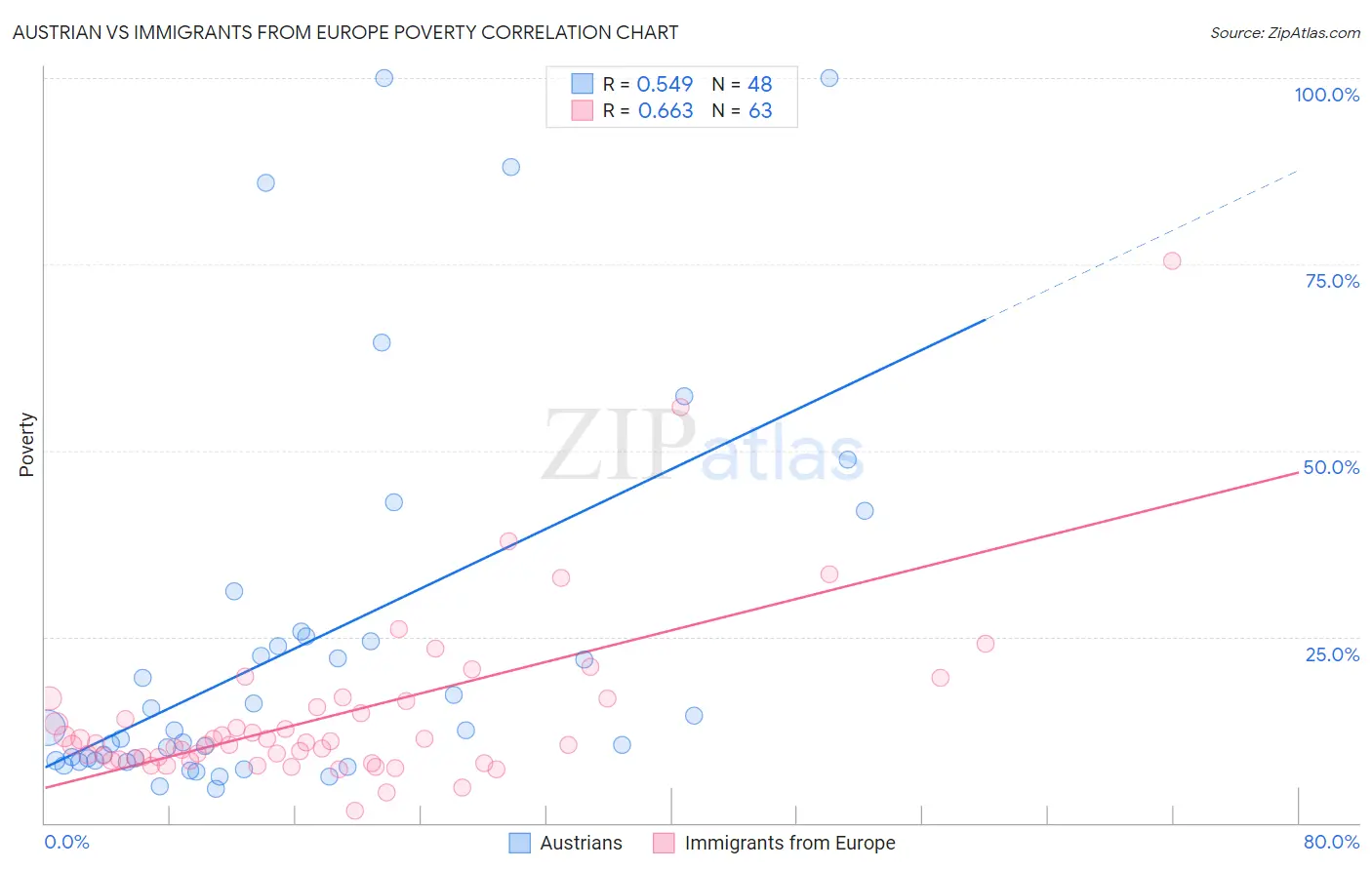 Austrian vs Immigrants from Europe Poverty