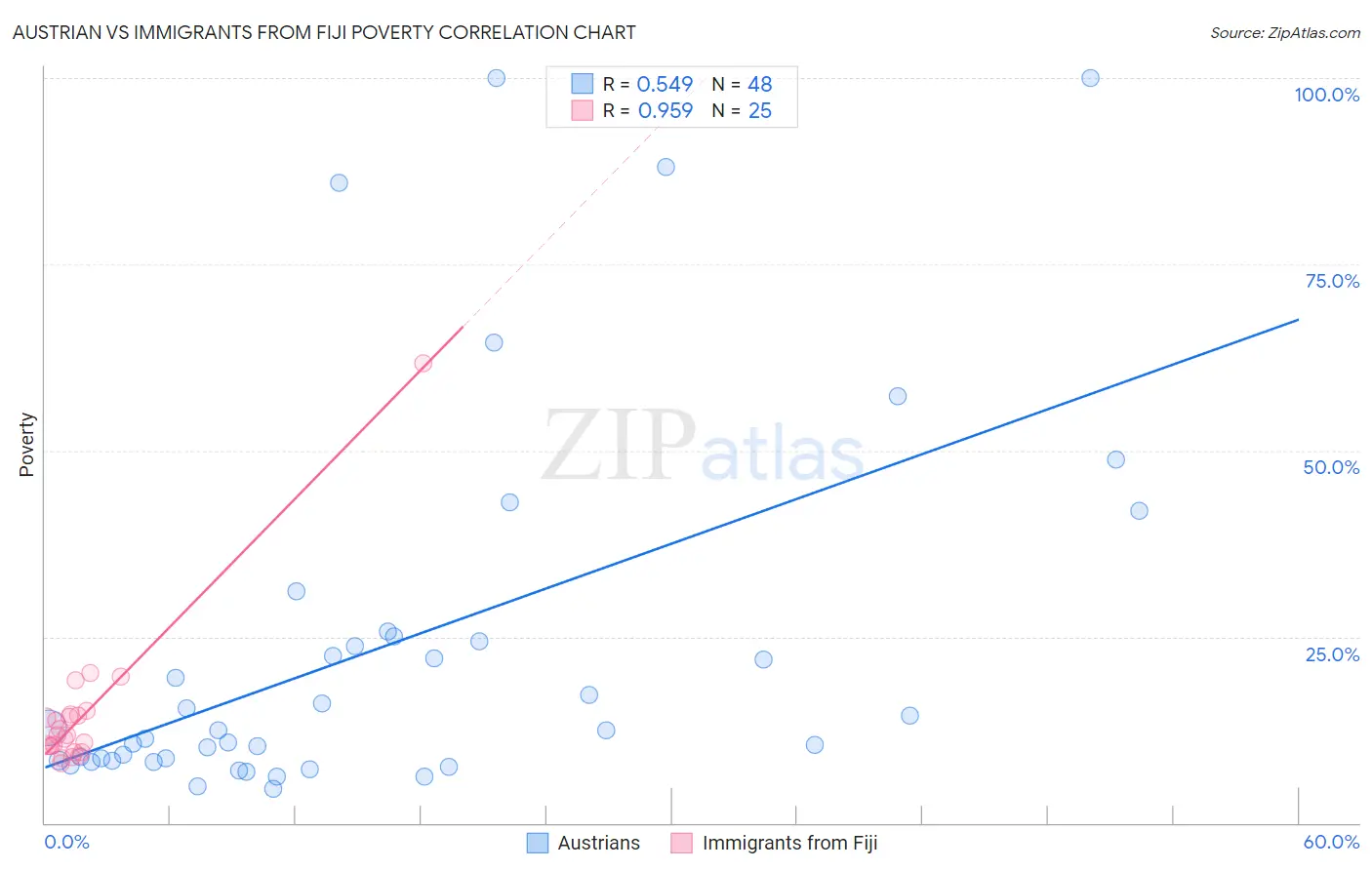 Austrian vs Immigrants from Fiji Poverty