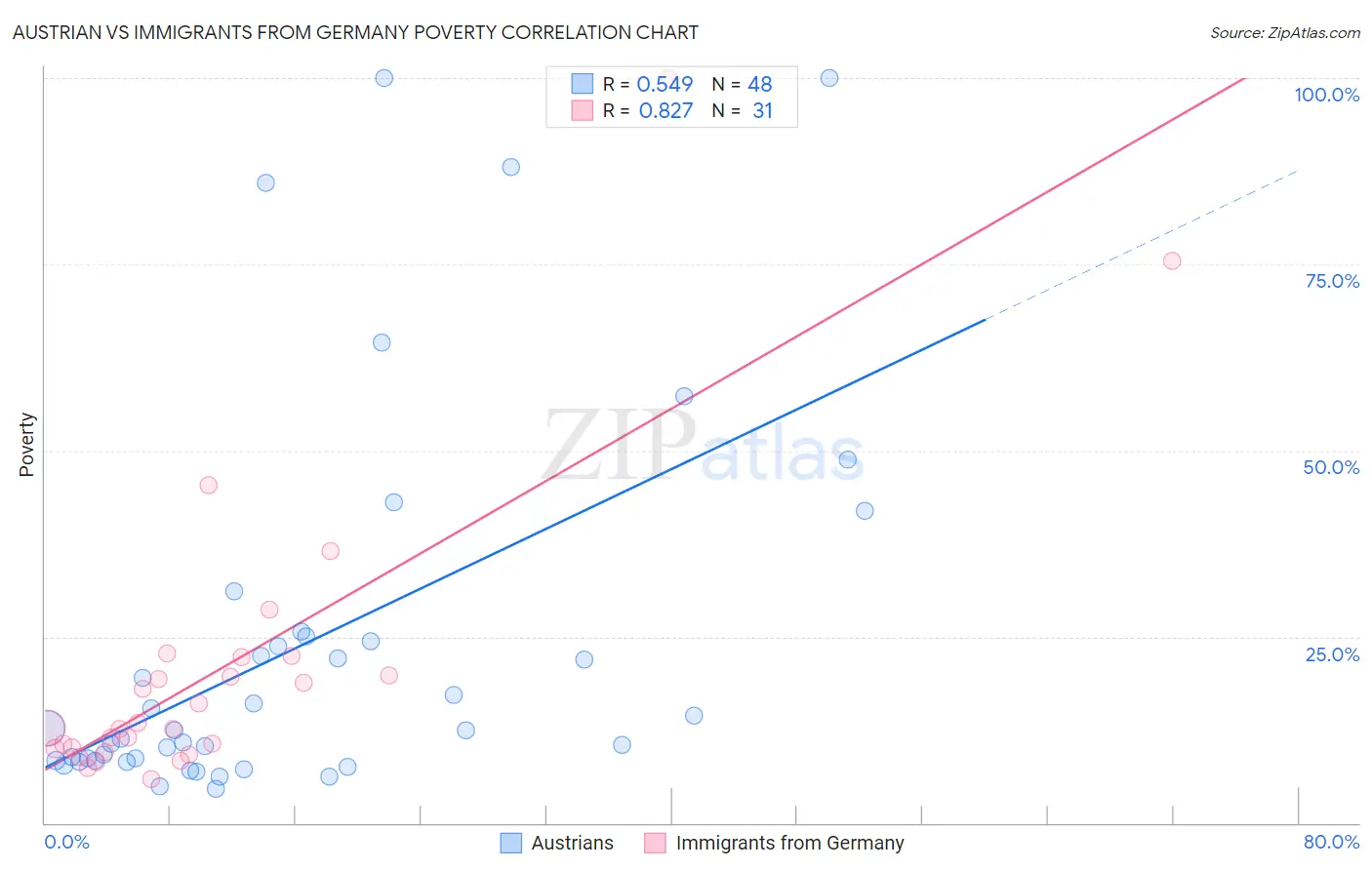 Austrian vs Immigrants from Germany Poverty