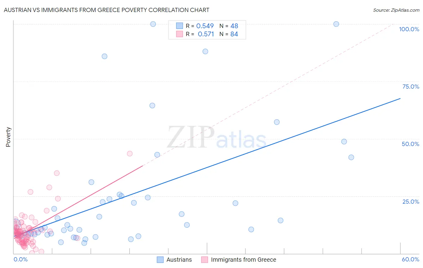 Austrian vs Immigrants from Greece Poverty