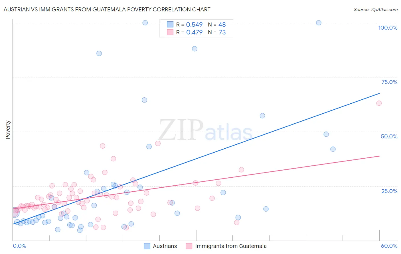 Austrian vs Immigrants from Guatemala Poverty
