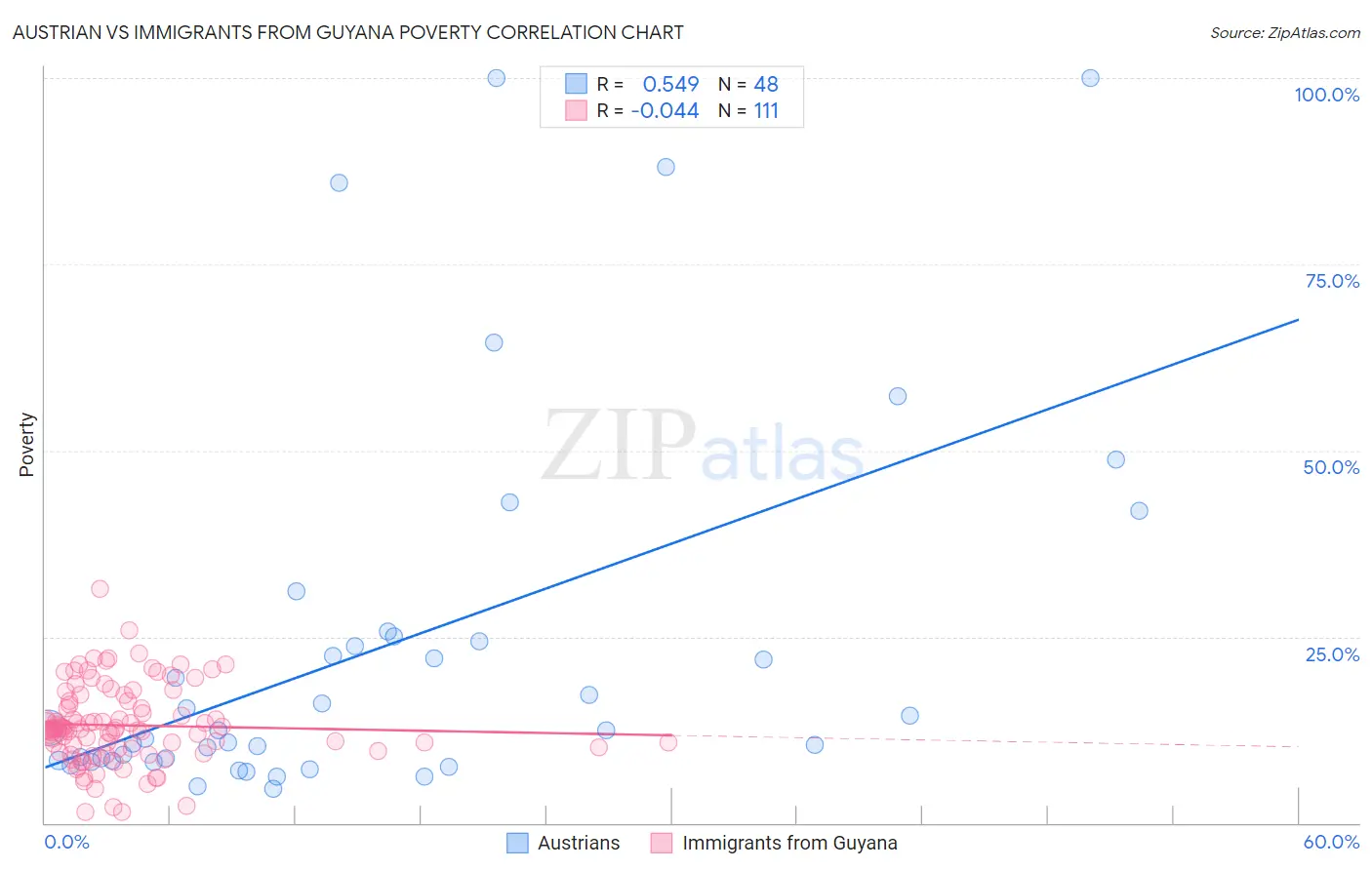 Austrian vs Immigrants from Guyana Poverty