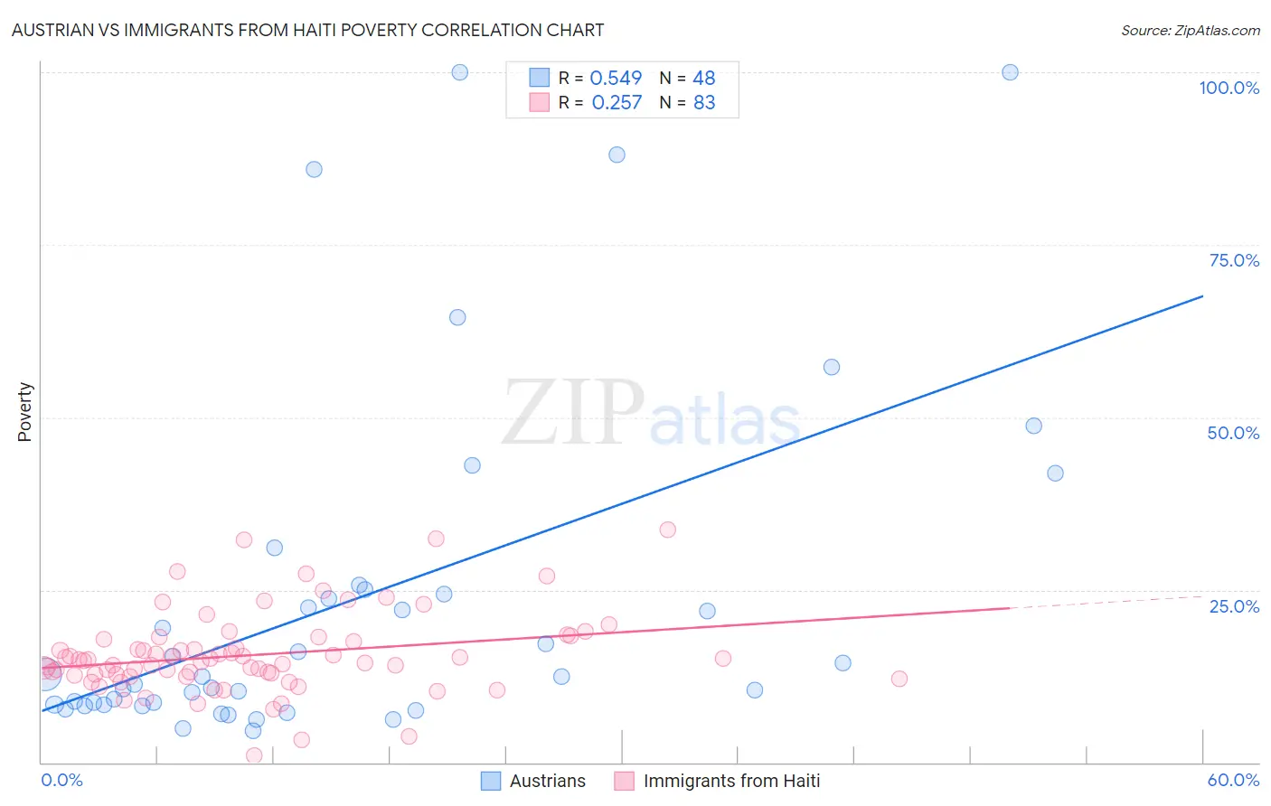 Austrian vs Immigrants from Haiti Poverty