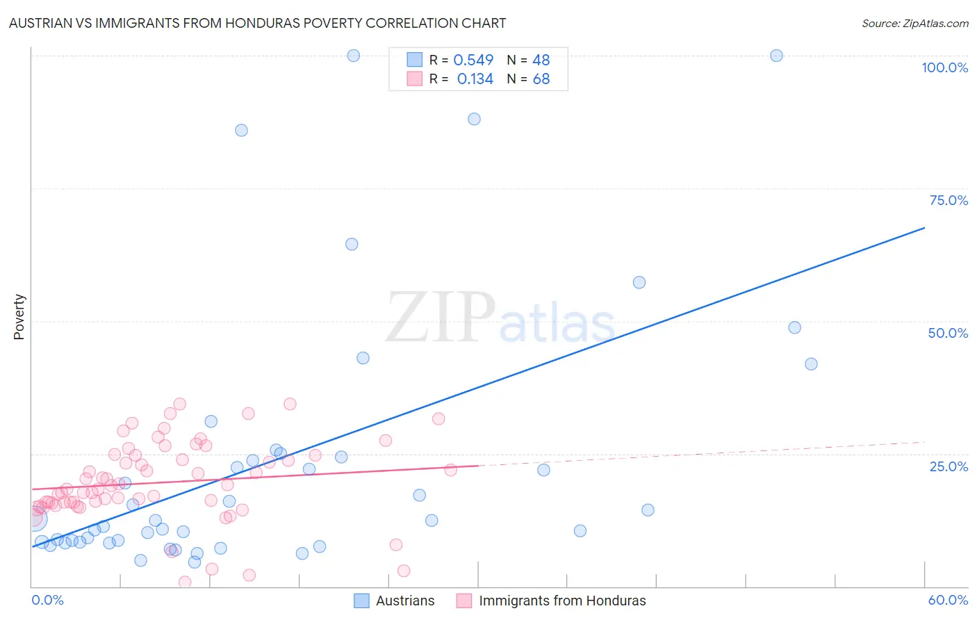 Austrian vs Immigrants from Honduras Poverty