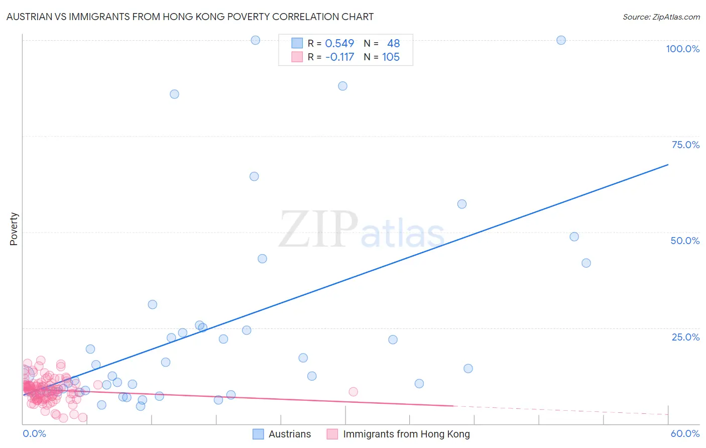 Austrian vs Immigrants from Hong Kong Poverty