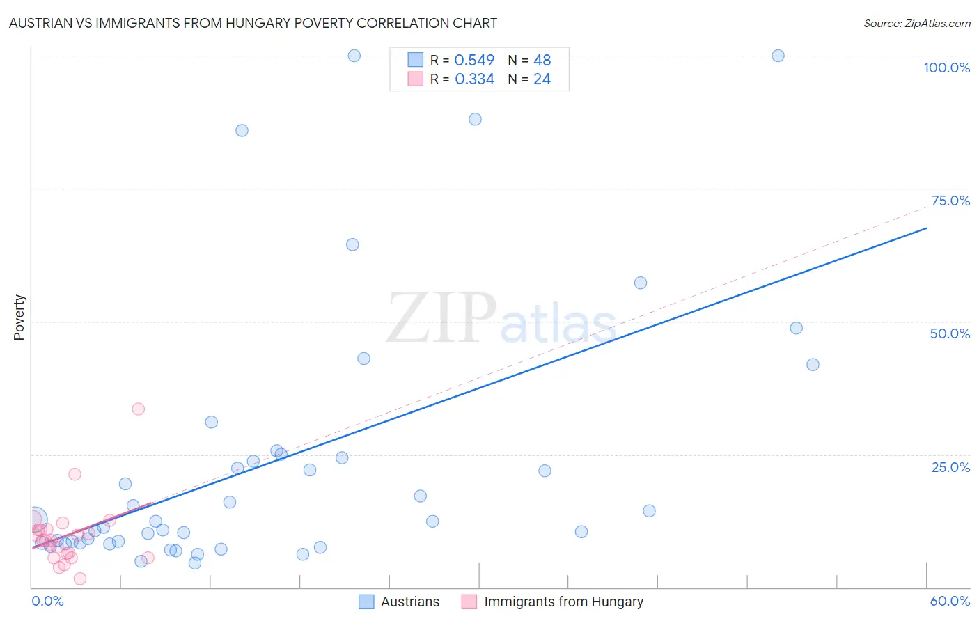 Austrian vs Immigrants from Hungary Poverty