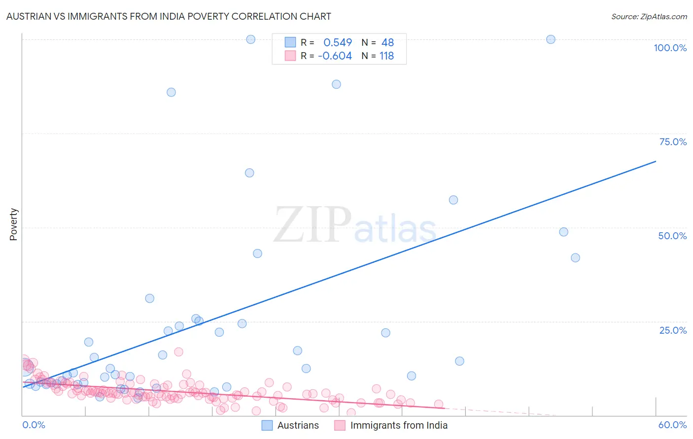 Austrian vs Immigrants from India Poverty