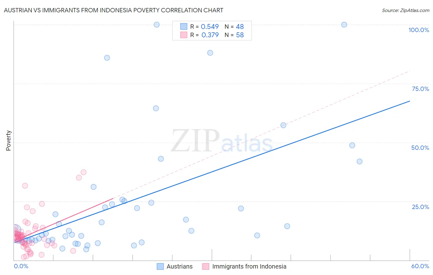 Austrian vs Immigrants from Indonesia Poverty