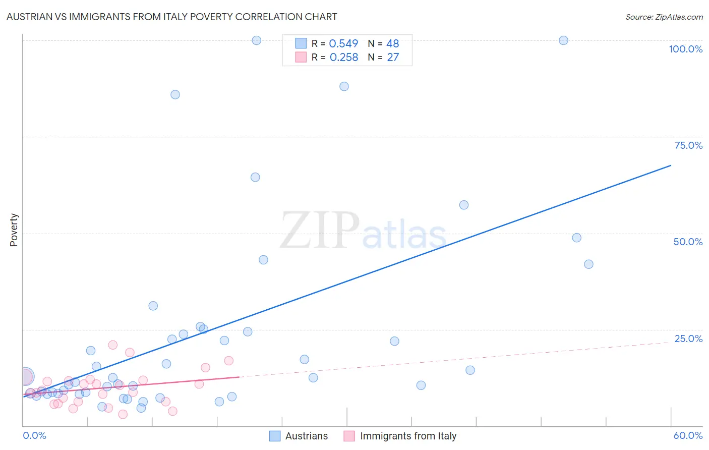 Austrian vs Immigrants from Italy Poverty