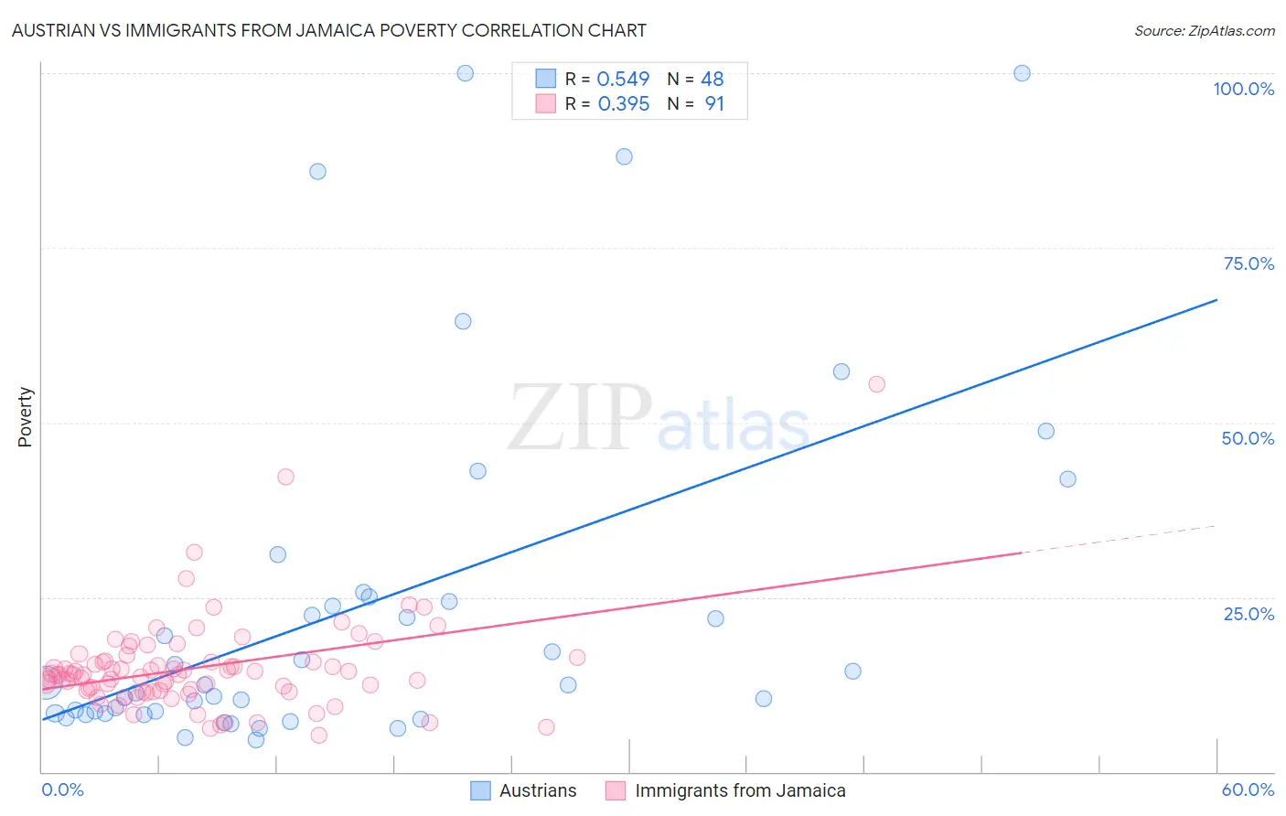 Austrian vs Immigrants from Jamaica Poverty