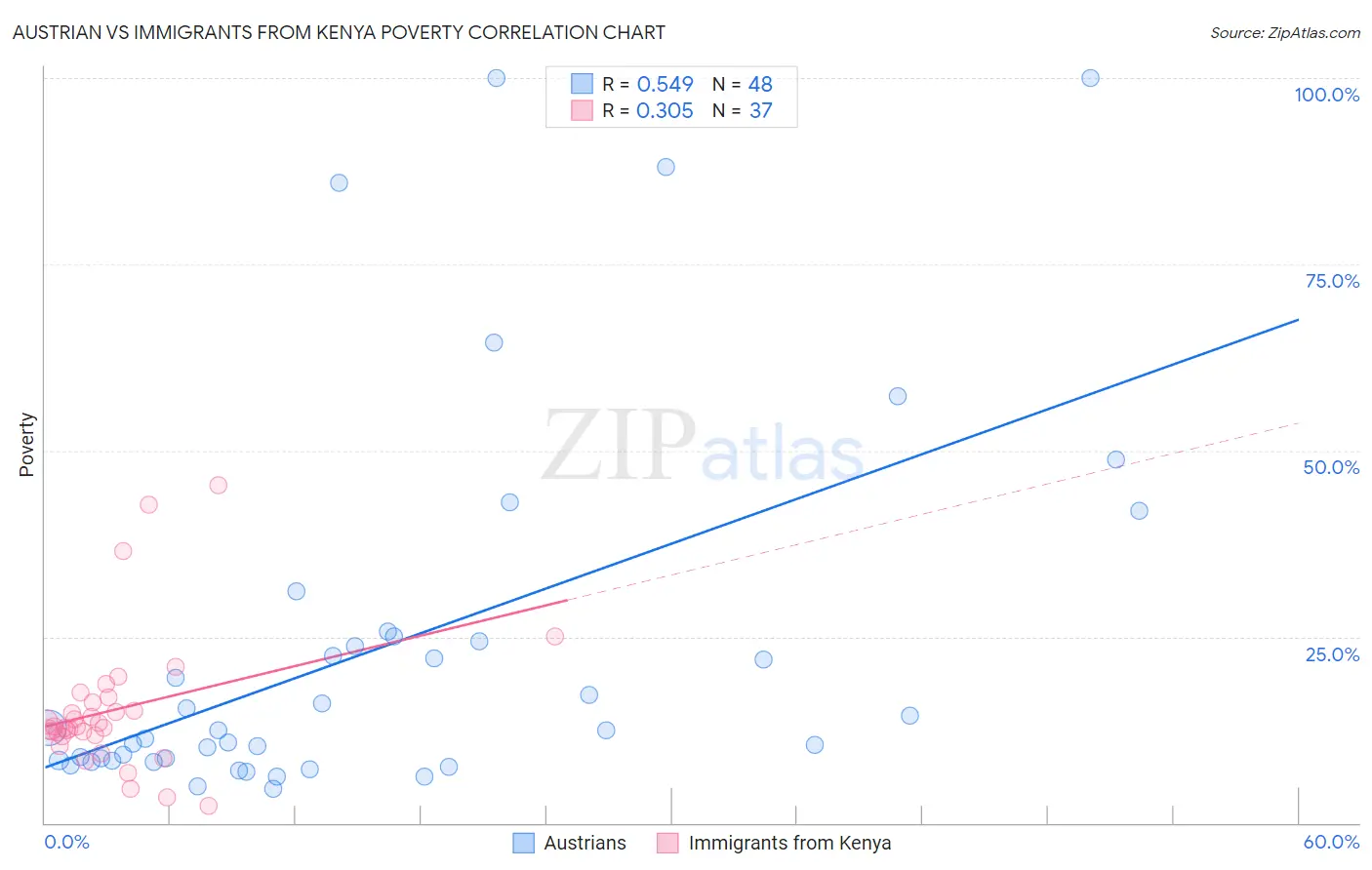 Austrian vs Immigrants from Kenya Poverty