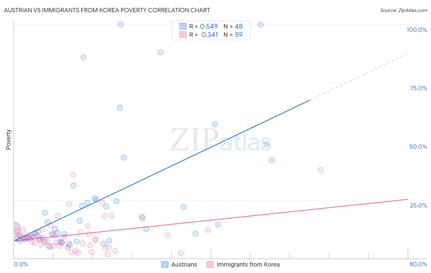 Austrian vs Immigrants from Korea Poverty