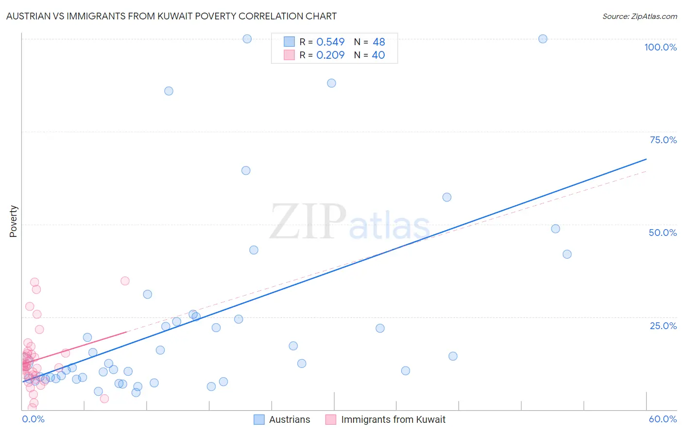Austrian vs Immigrants from Kuwait Poverty