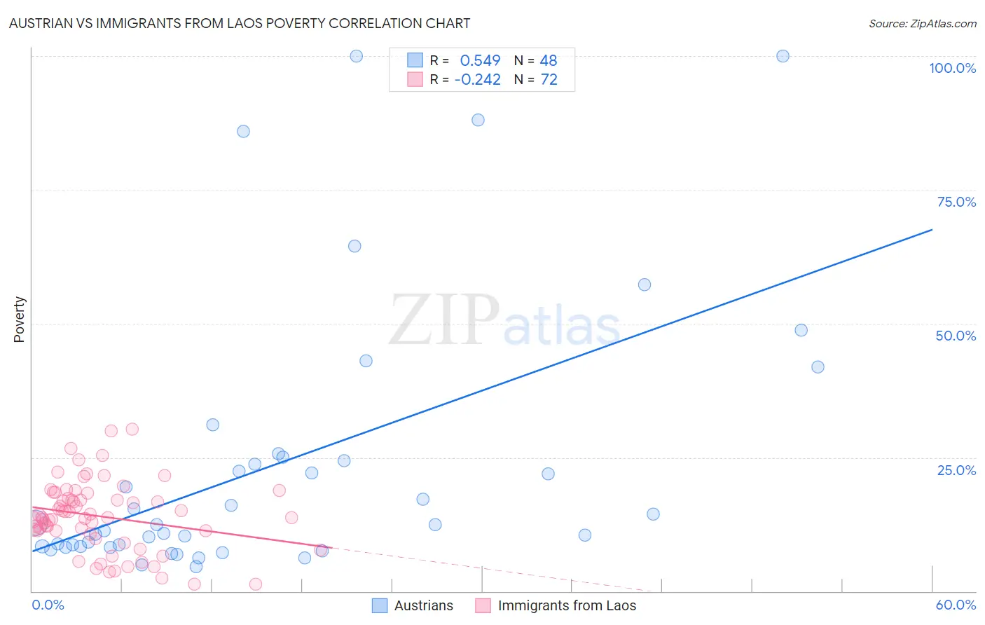 Austrian vs Immigrants from Laos Poverty