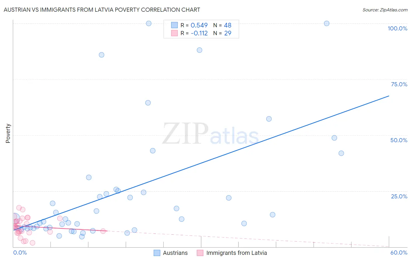 Austrian vs Immigrants from Latvia Poverty