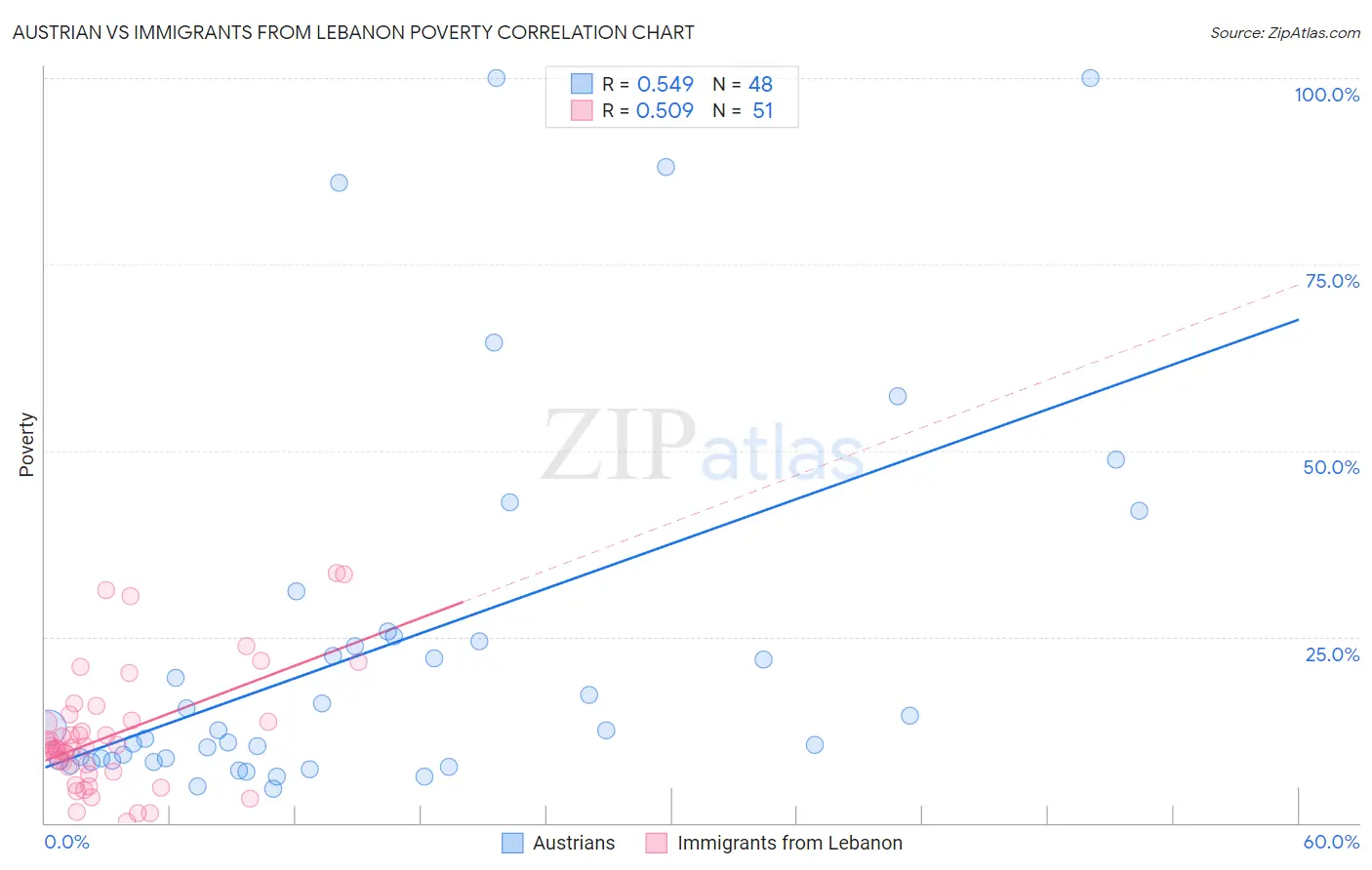 Austrian vs Immigrants from Lebanon Poverty