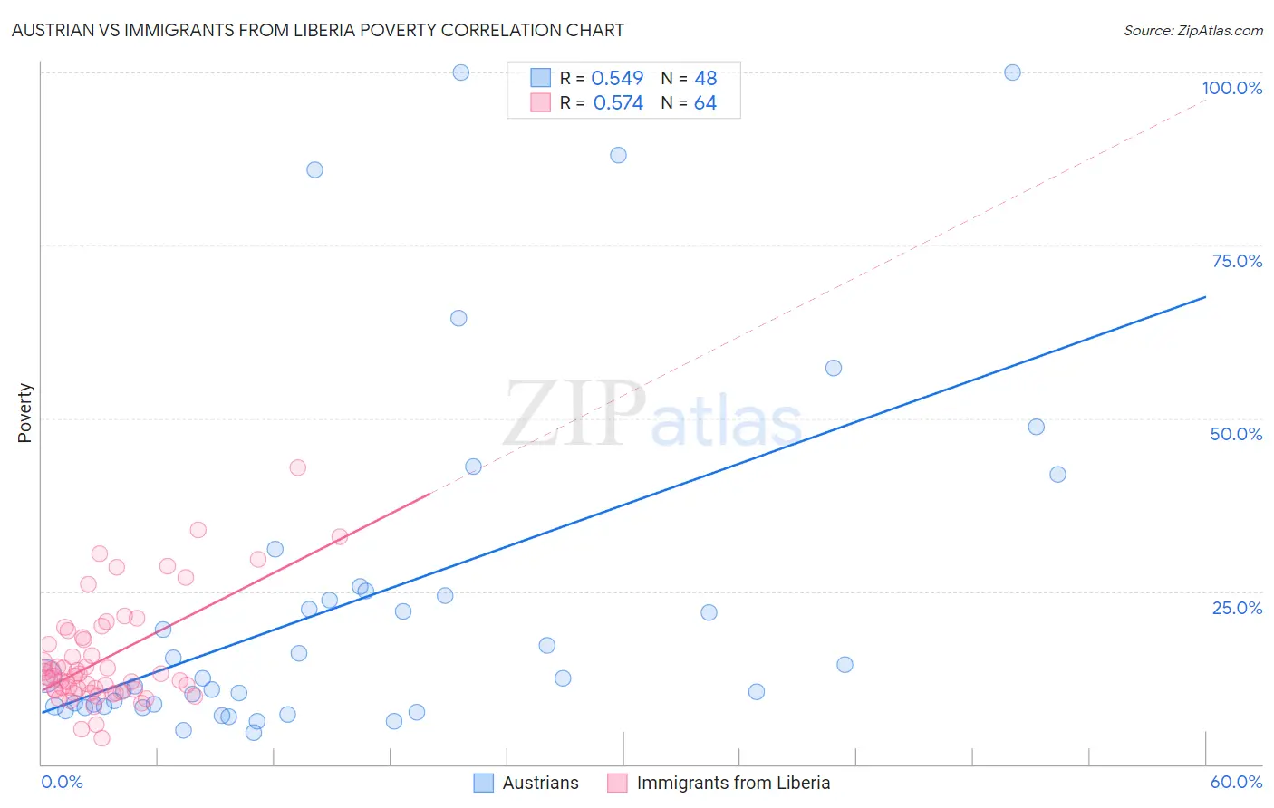 Austrian vs Immigrants from Liberia Poverty