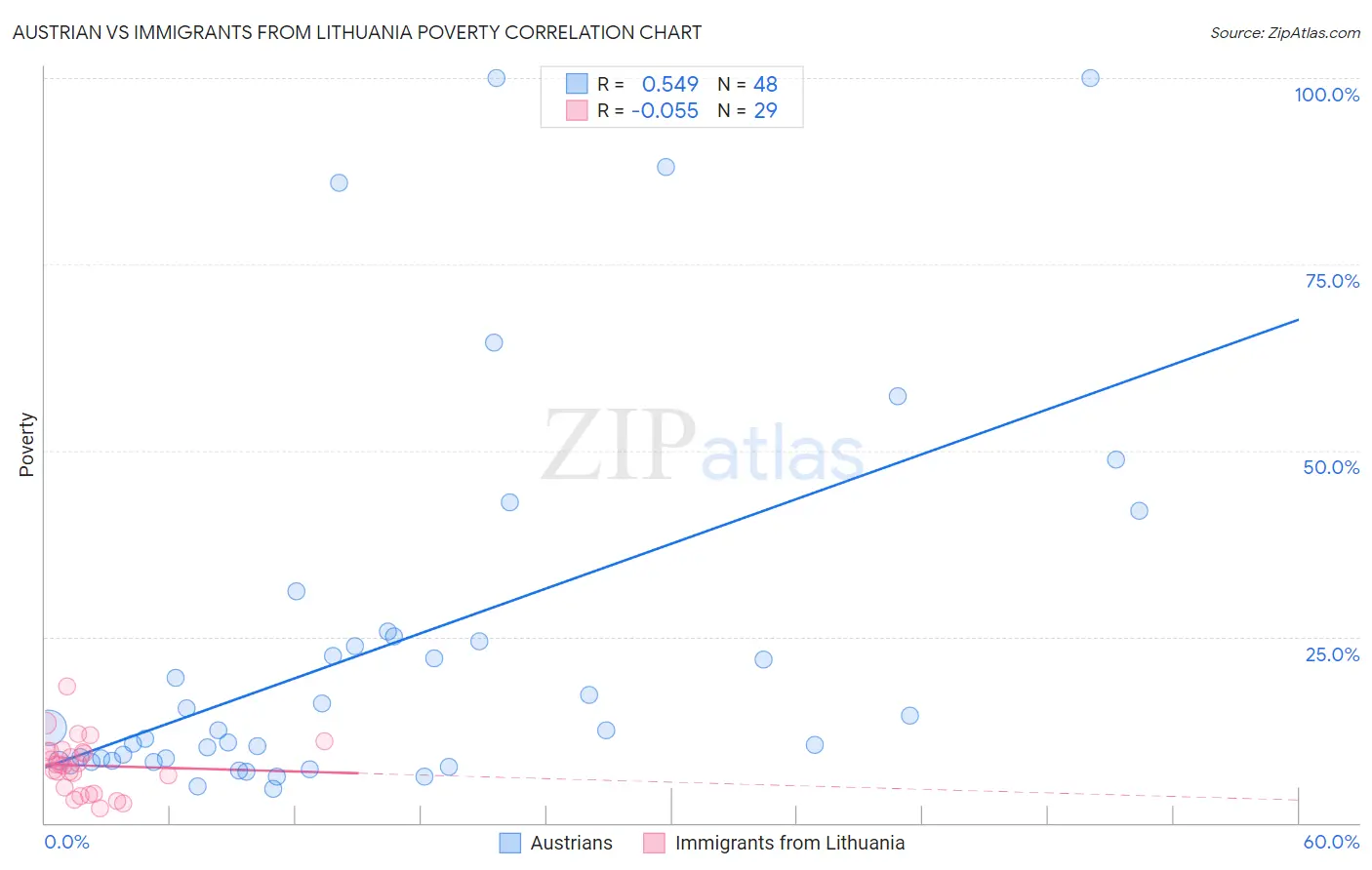 Austrian vs Immigrants from Lithuania Poverty