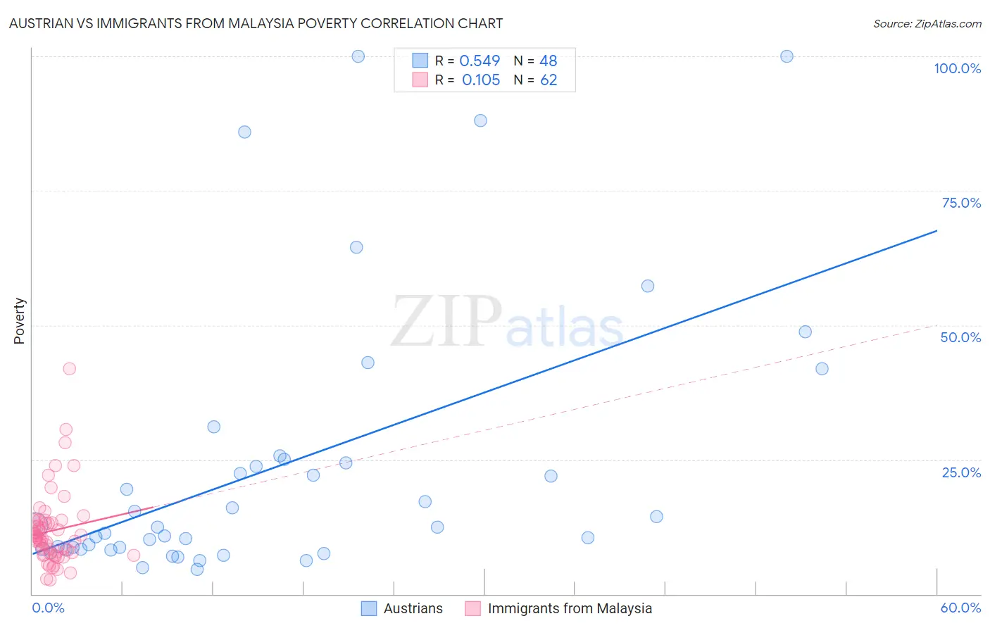 Austrian vs Immigrants from Malaysia Poverty