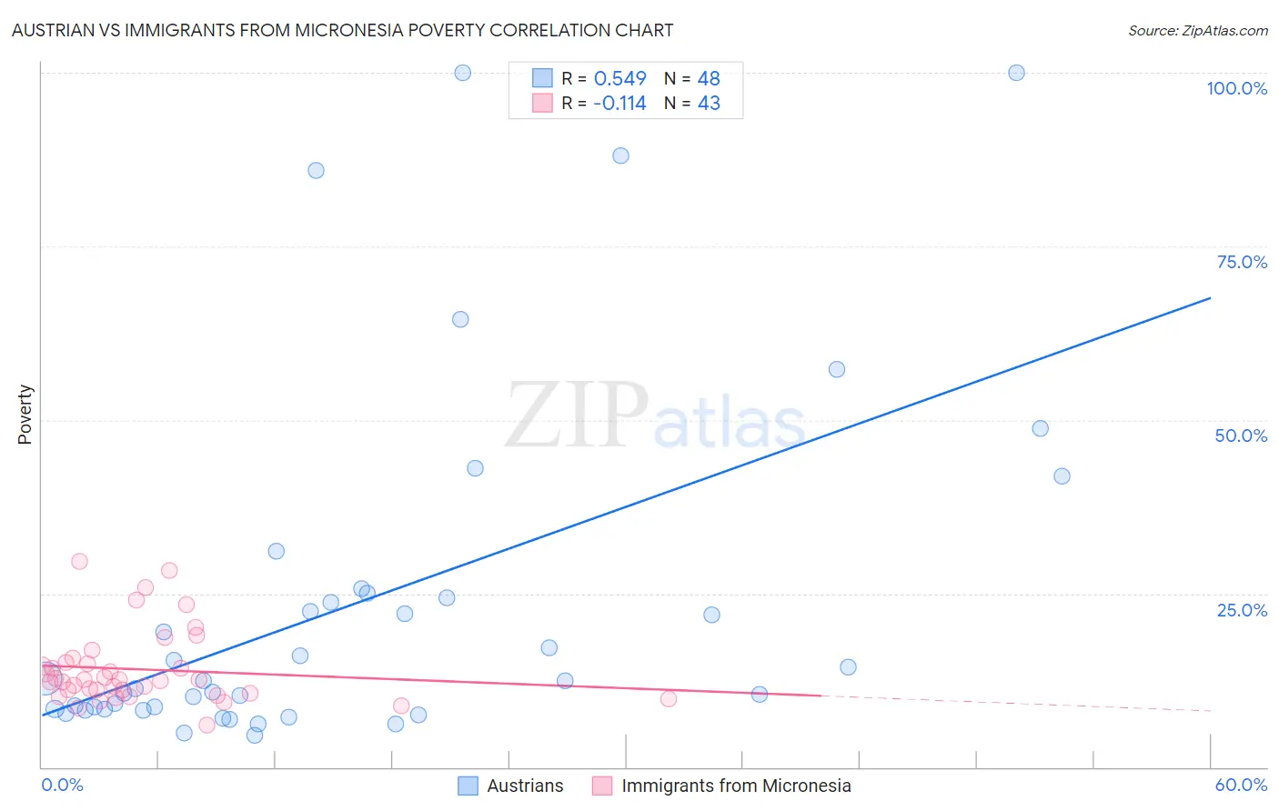 Austrian vs Immigrants from Micronesia Poverty