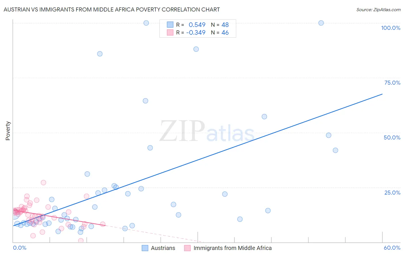 Austrian vs Immigrants from Middle Africa Poverty