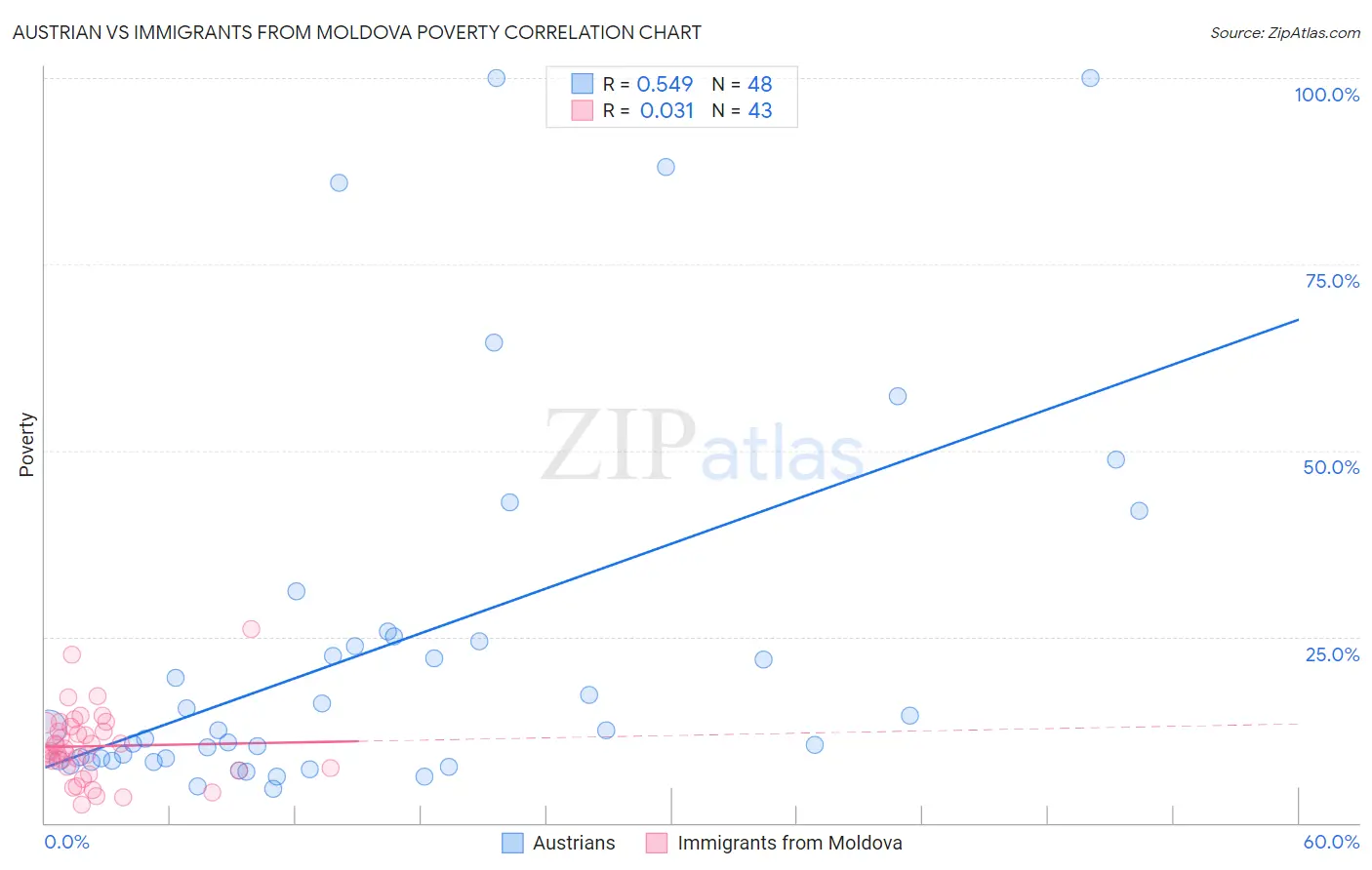 Austrian vs Immigrants from Moldova Poverty