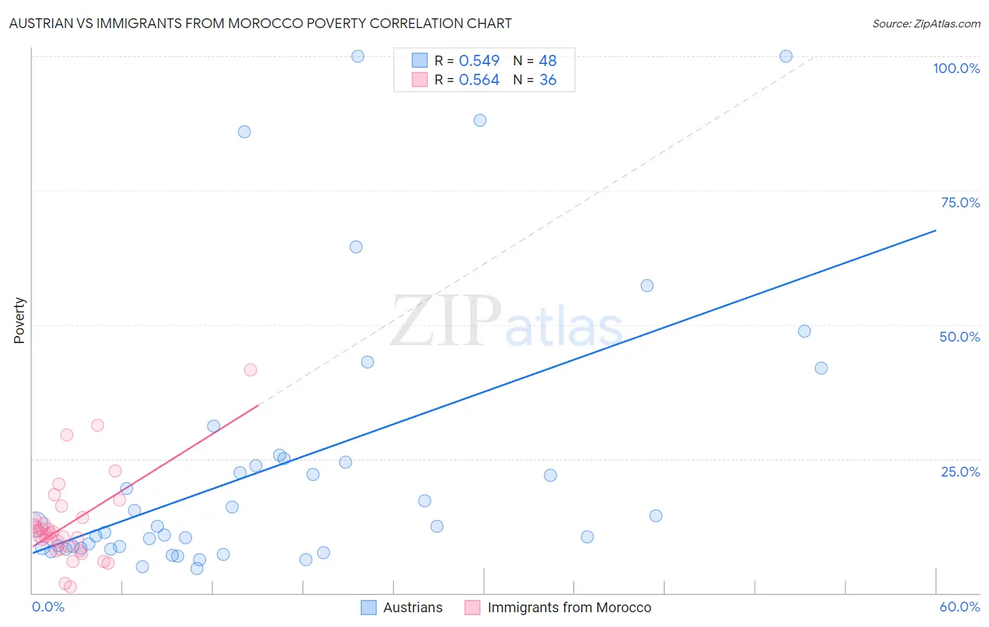 Austrian vs Immigrants from Morocco Poverty