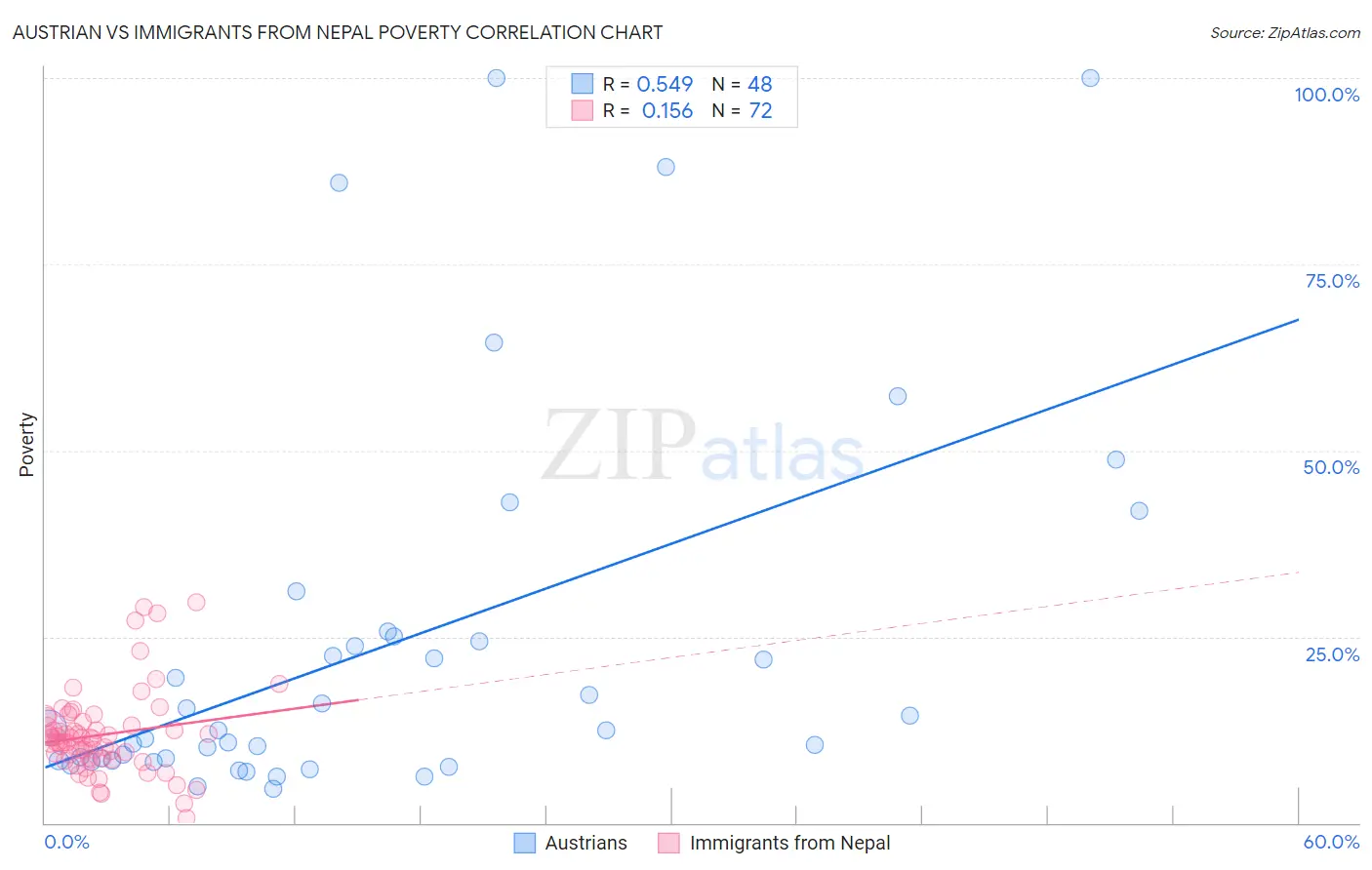 Austrian vs Immigrants from Nepal Poverty