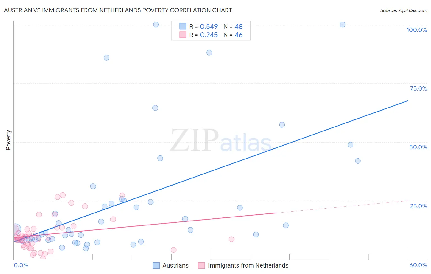 Austrian vs Immigrants from Netherlands Poverty