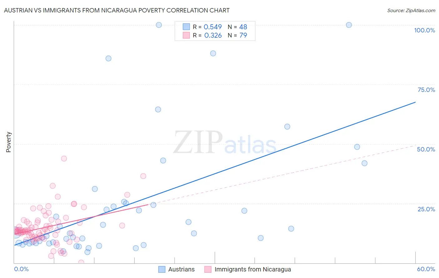 Austrian vs Immigrants from Nicaragua Poverty