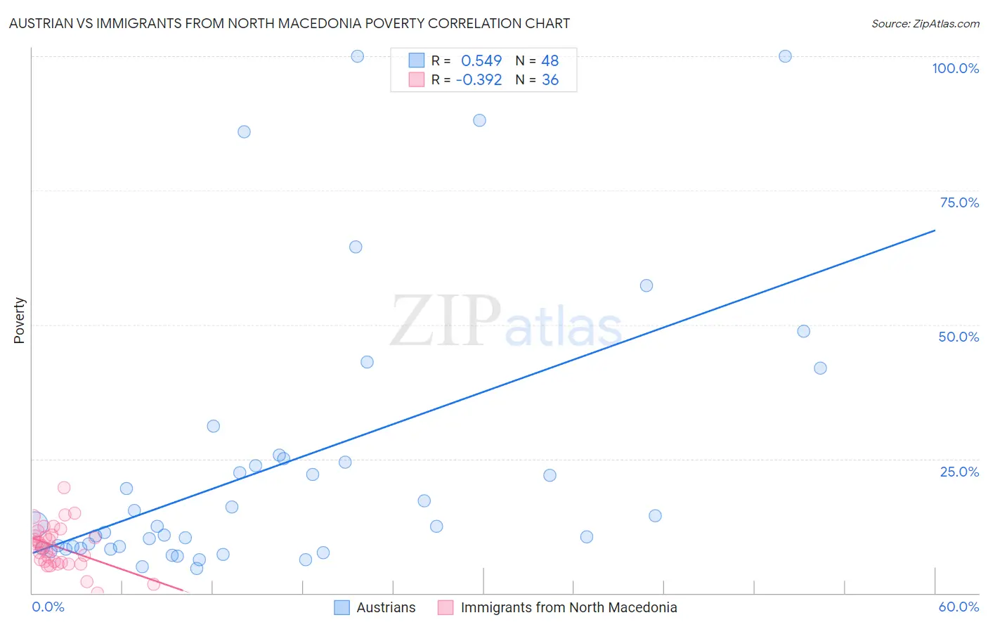 Austrian vs Immigrants from North Macedonia Poverty