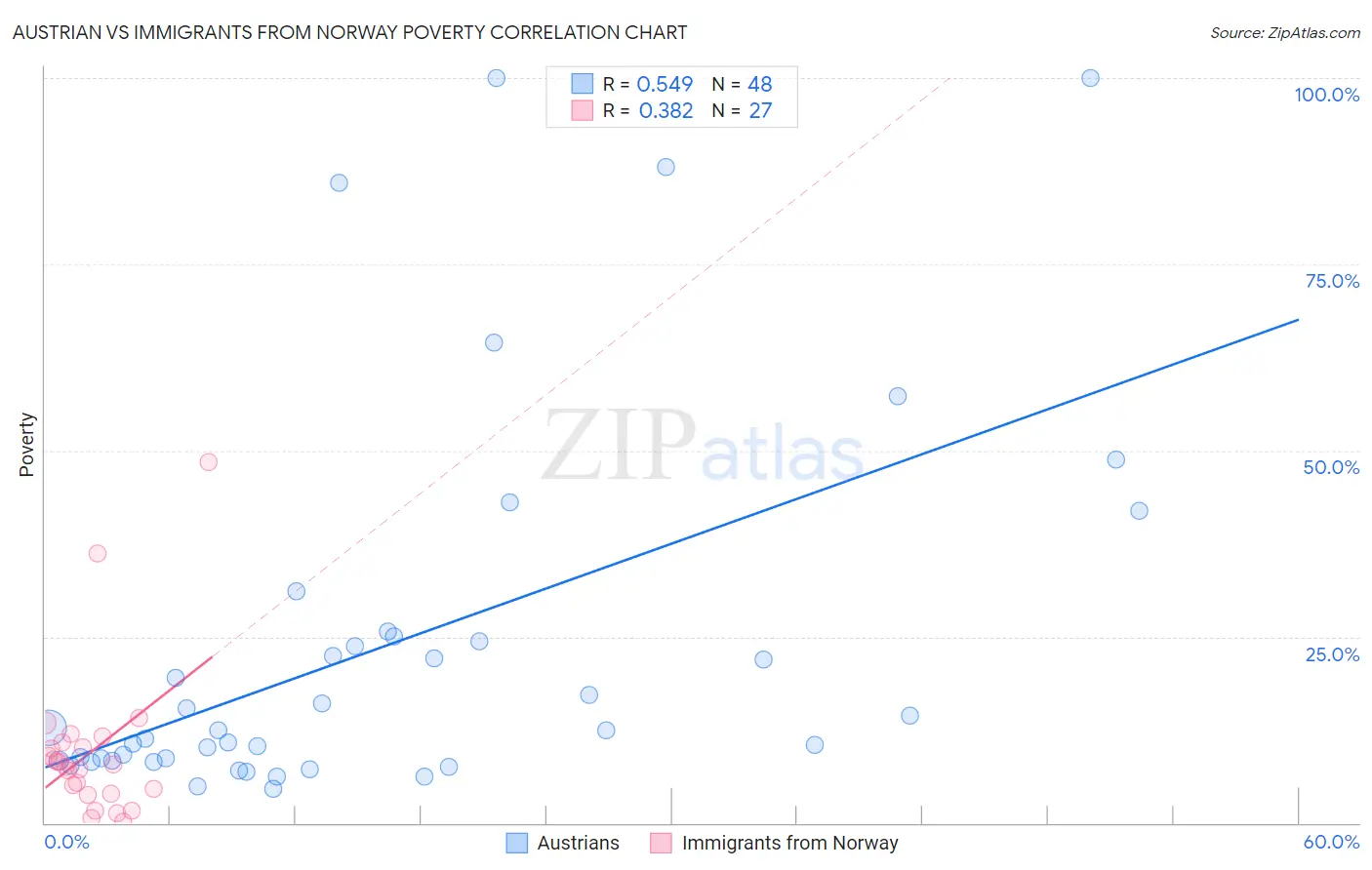 Austrian vs Immigrants from Norway Poverty