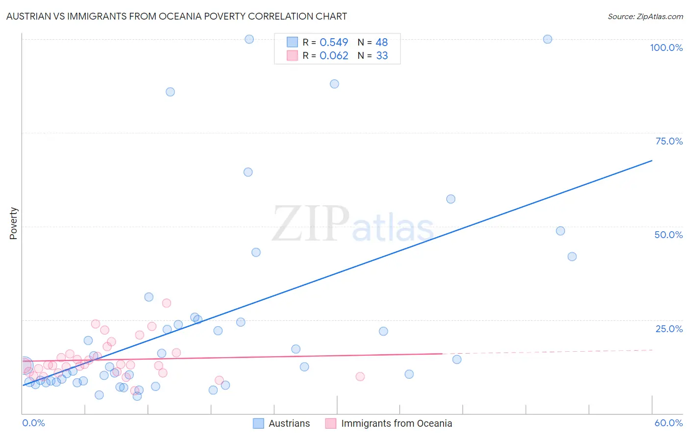 Austrian vs Immigrants from Oceania Poverty
