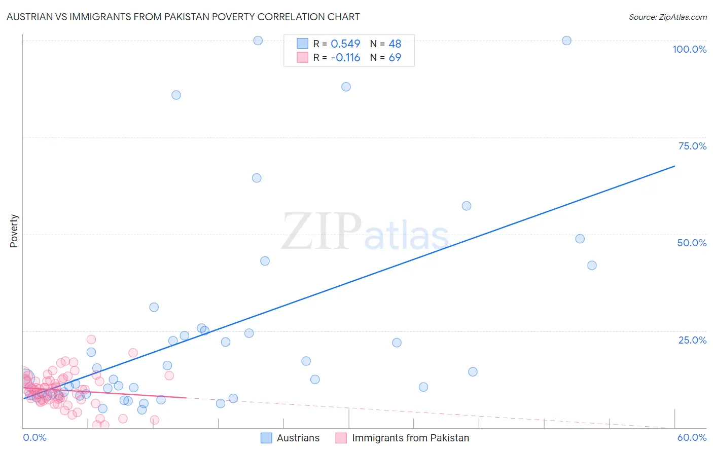 Austrian vs Immigrants from Pakistan Poverty