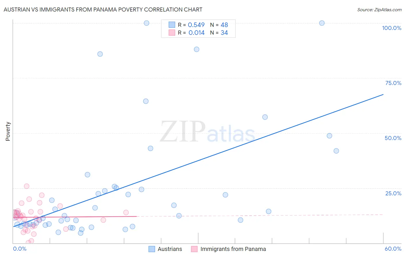 Austrian vs Immigrants from Panama Poverty