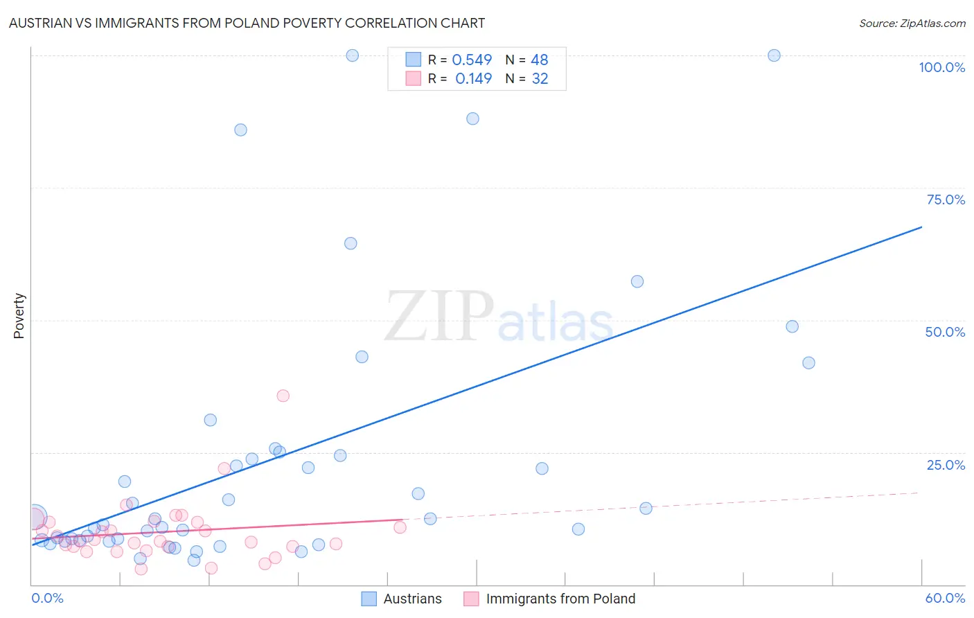 Austrian vs Immigrants from Poland Poverty