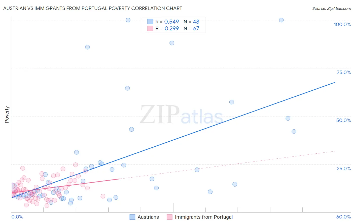 Austrian vs Immigrants from Portugal Poverty