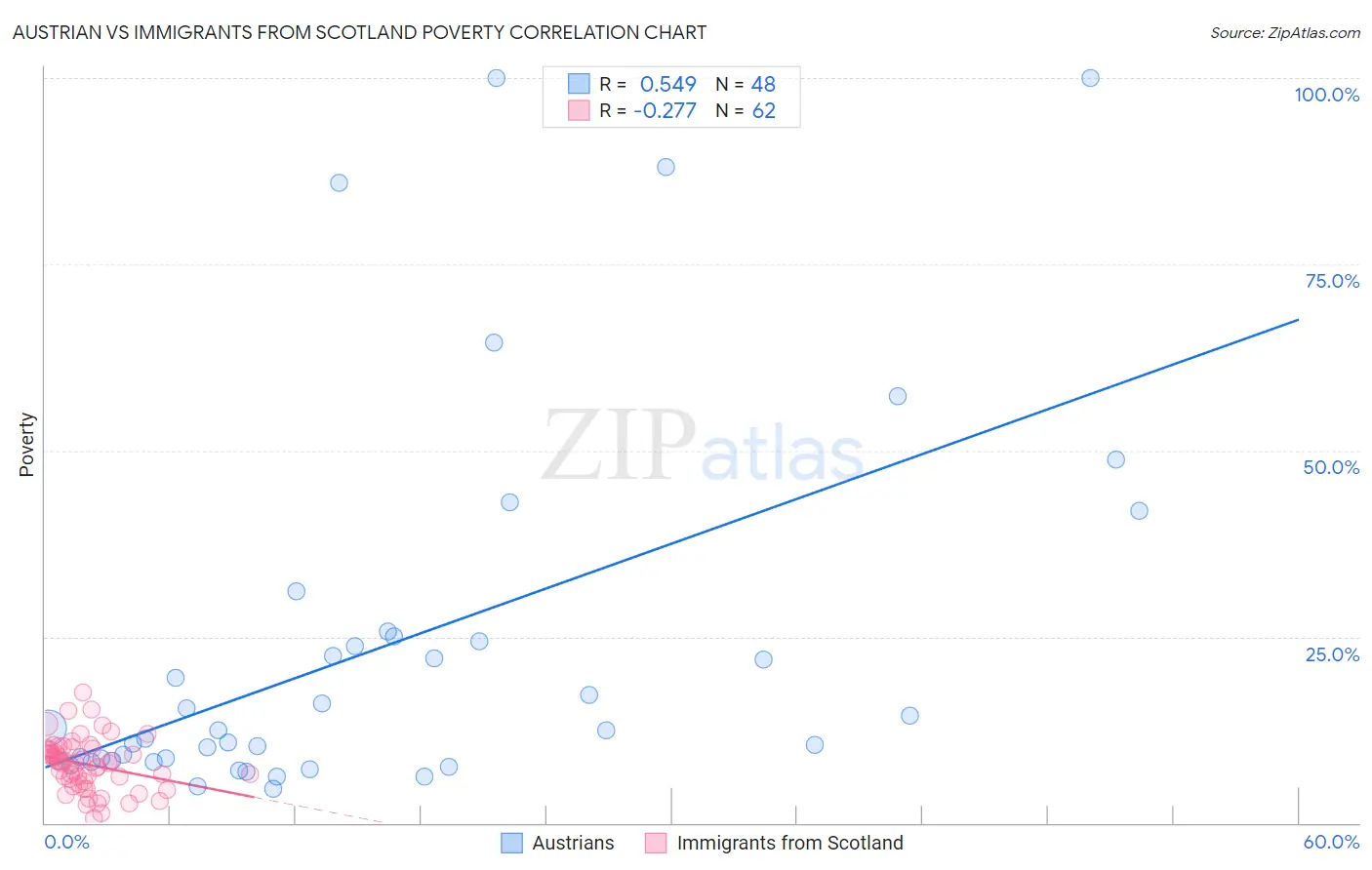 Austrian vs Immigrants from Scotland Poverty
