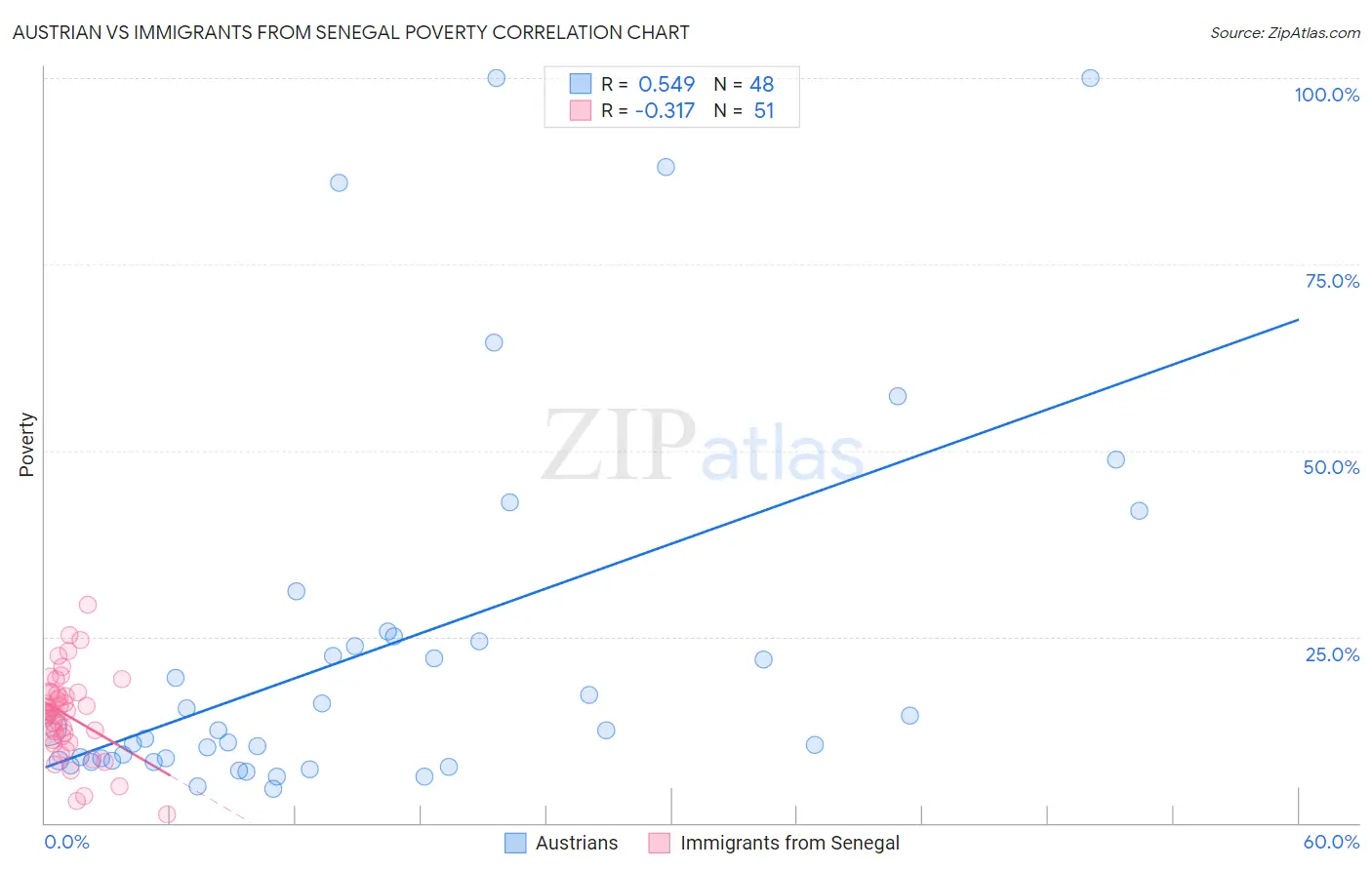 Austrian vs Immigrants from Senegal Poverty