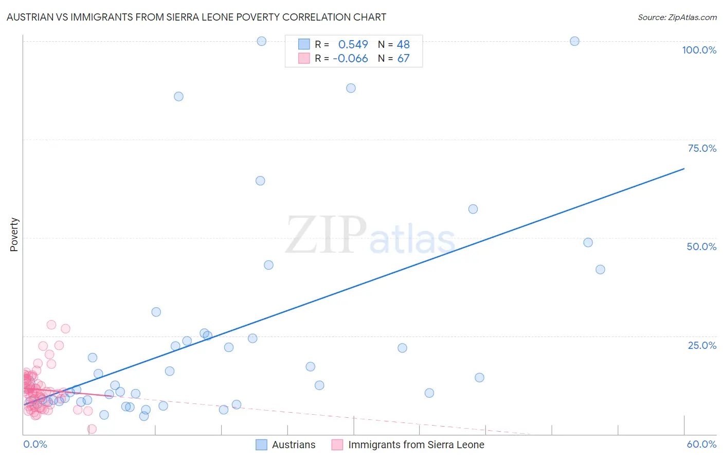 Austrian vs Immigrants from Sierra Leone Poverty