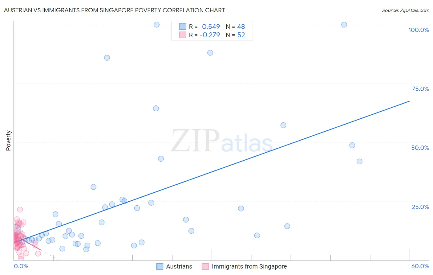 Austrian vs Immigrants from Singapore Poverty