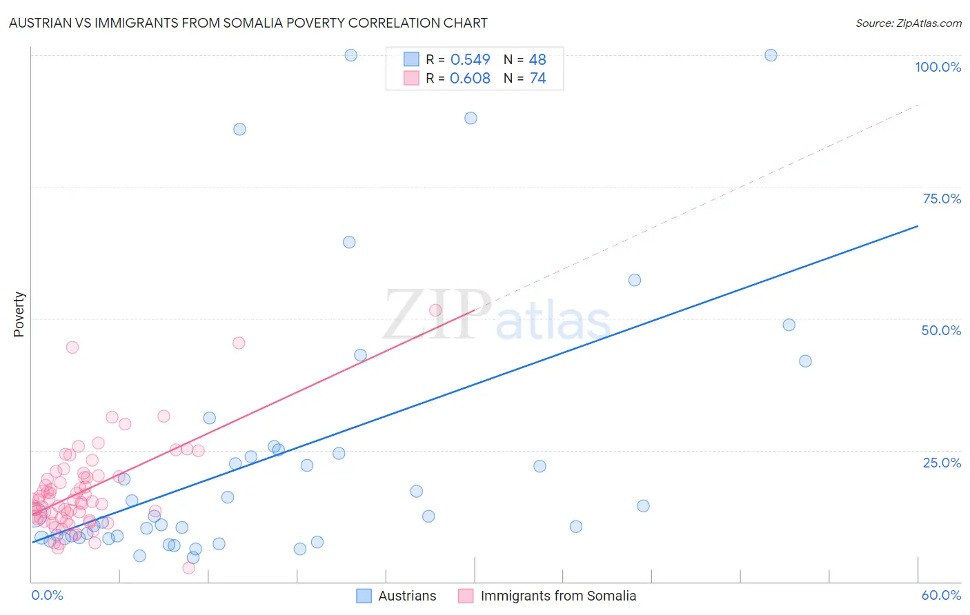 Austrian vs Immigrants from Somalia Poverty