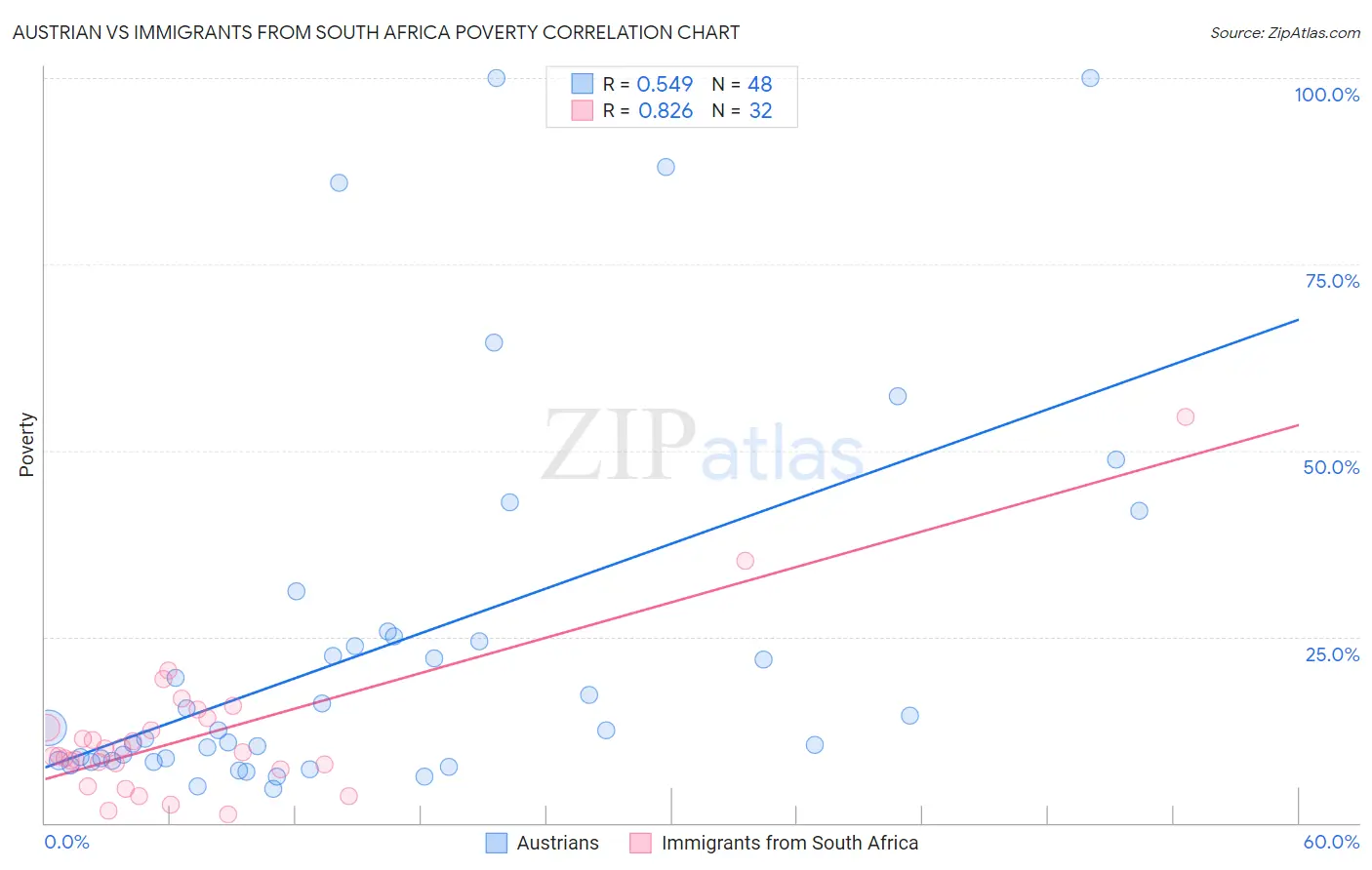 Austrian vs Immigrants from South Africa Poverty