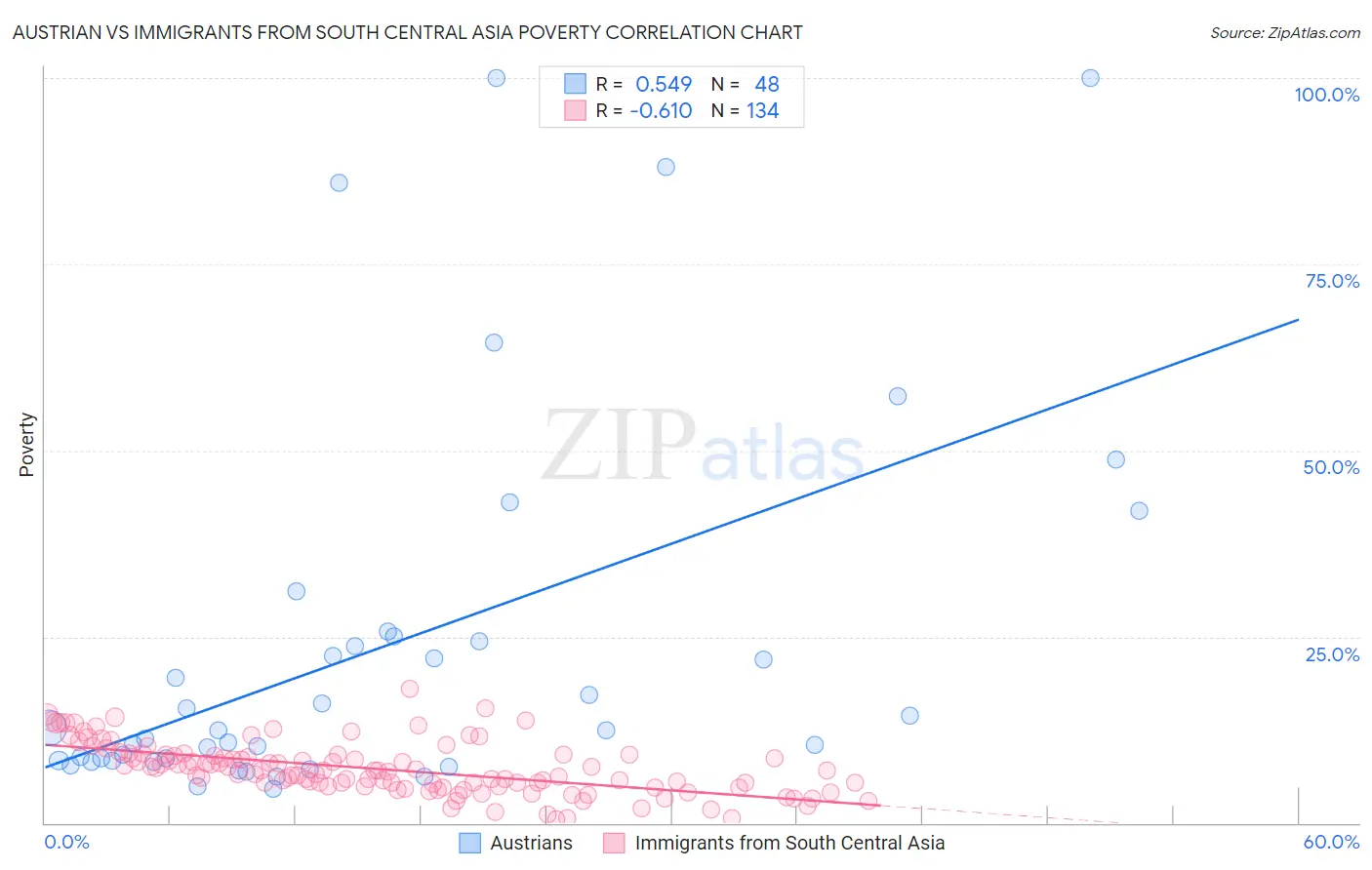 Austrian vs Immigrants from South Central Asia Poverty